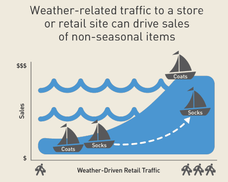 Weather related traffic drives sales of non-seasonal items