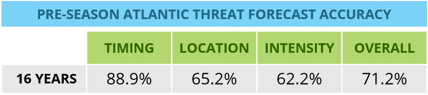 Atlantic Threat Forecast Accuracy Table 16 years
