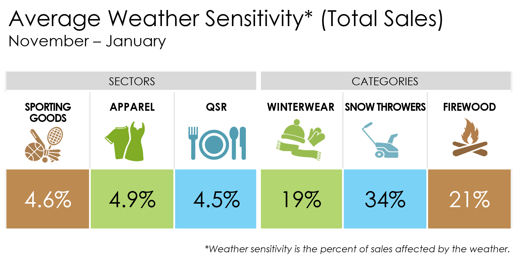 Q4 Weather Sensitivity